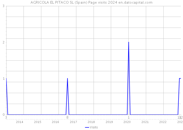 AGRICOLA EL PITACO SL (Spain) Page visits 2024 
