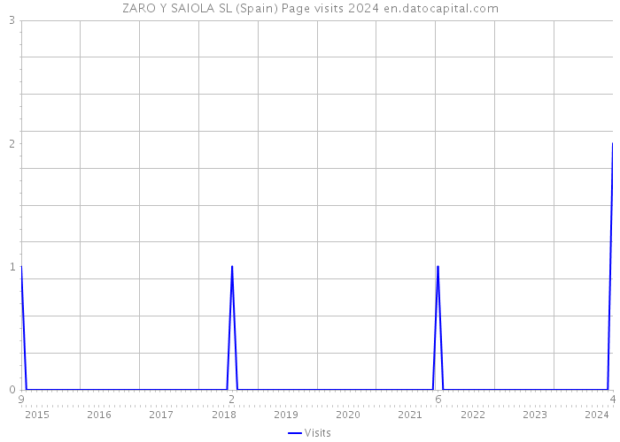 ZARO Y SAIOLA SL (Spain) Page visits 2024 
