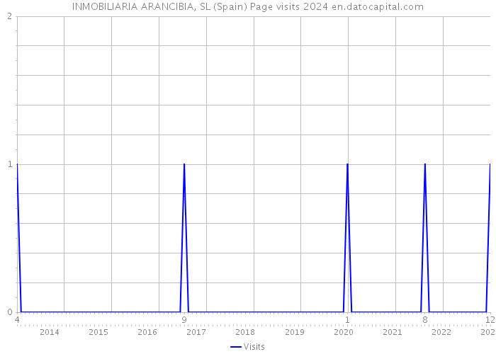 INMOBILIARIA ARANCIBIA, SL (Spain) Page visits 2024 