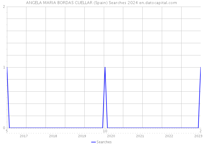 ANGELA MARIA BORDAS CUELLAR (Spain) Searches 2024 