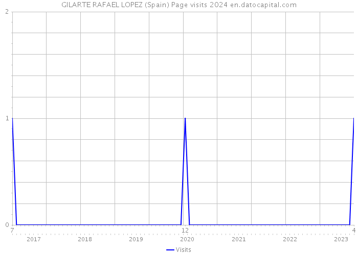 GILARTE RAFAEL LOPEZ (Spain) Page visits 2024 