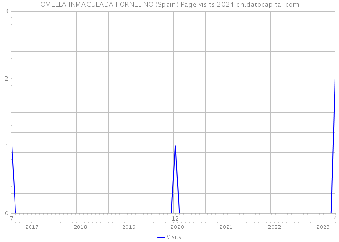 OMELLA INMACULADA FORNELINO (Spain) Page visits 2024 