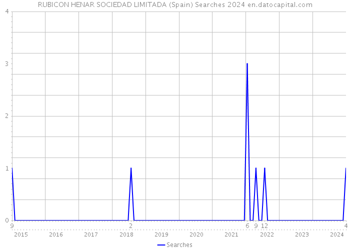 RUBICON HENAR SOCIEDAD LIMITADA (Spain) Searches 2024 