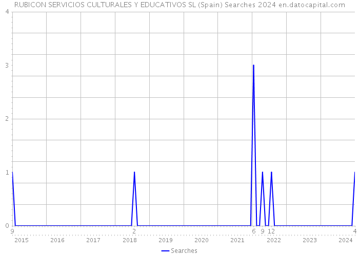 RUBICON SERVICIOS CULTURALES Y EDUCATIVOS SL (Spain) Searches 2024 