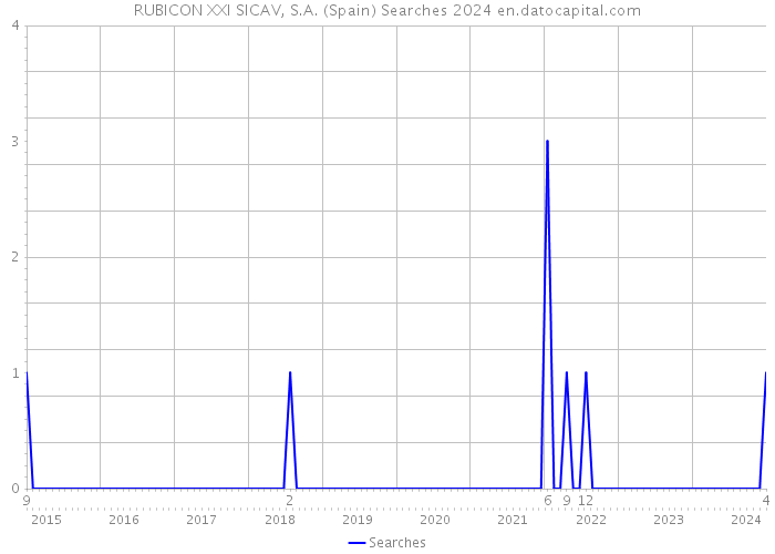 RUBICON XXI SICAV, S.A. (Spain) Searches 2024 