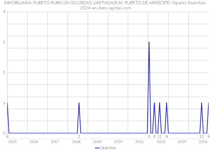INMOBILIARIA PUERTO RUBICON SOCIEDAD LIMITADA(R.M. PUERTO DE ARRECIFE) (Spain) Searches 2024 