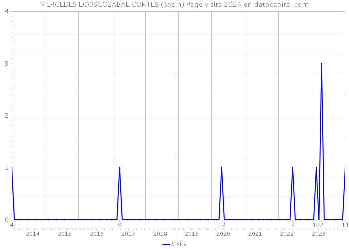 MERCEDES EGOSCOZABAL CORTES (Spain) Page visits 2024 