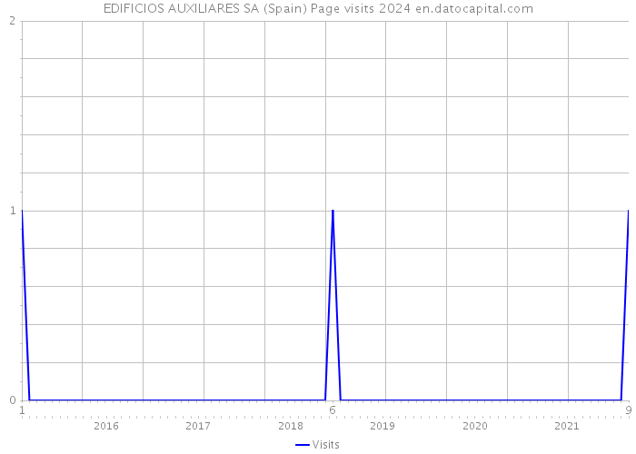 EDIFICIOS AUXILIARES SA (Spain) Page visits 2024 