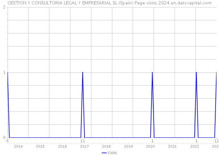 GESTION Y CONSULTORIA LEGAL Y EMPRESARIAL SL (Spain) Page visits 2024 
