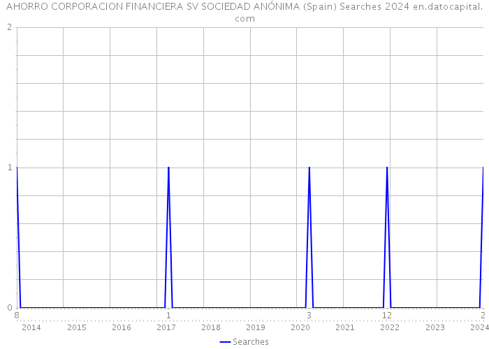 AHORRO CORPORACION FINANCIERA SV SOCIEDAD ANÓNIMA (Spain) Searches 2024 