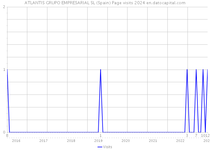 ATLANTIS GRUPO EMPRESARIAL SL (Spain) Page visits 2024 