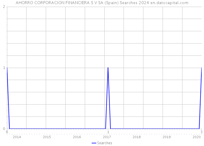 AHORRO CORPORACION FINANCIERA S V SA (Spain) Searches 2024 