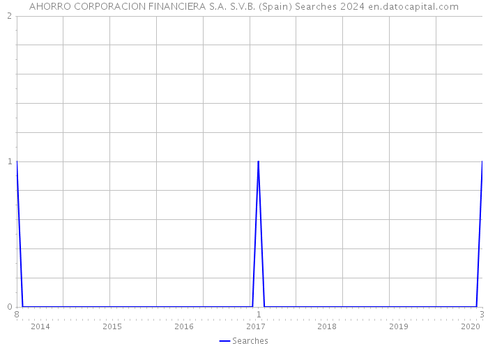 AHORRO CORPORACION FINANCIERA S.A. S.V.B. (Spain) Searches 2024 