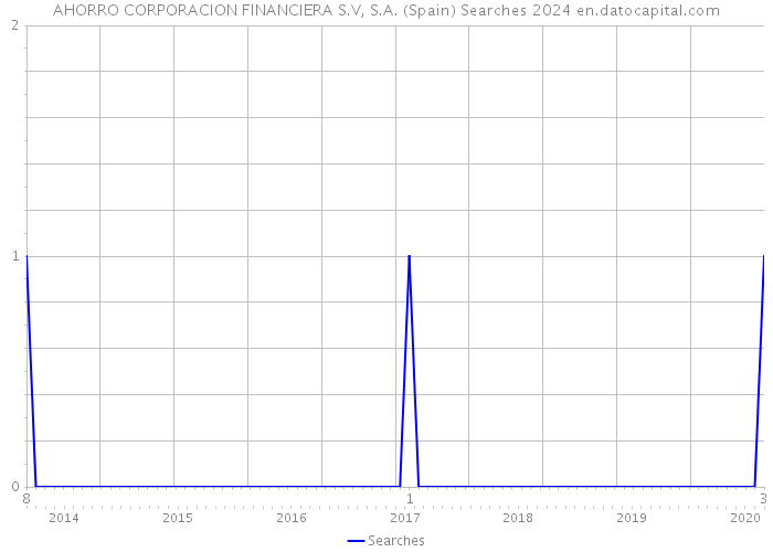 AHORRO CORPORACION FINANCIERA S.V, S.A. (Spain) Searches 2024 