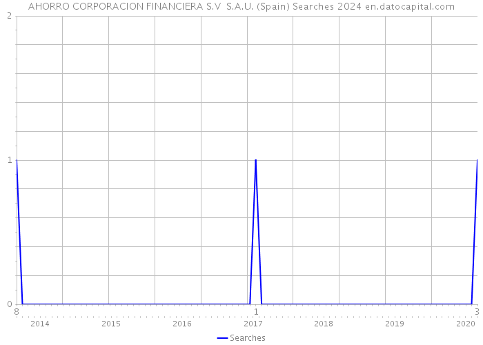 AHORRO CORPORACION FINANCIERA S.V S.A.U. (Spain) Searches 2024 