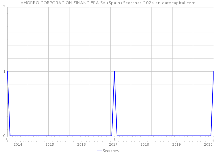 AHORRO CORPORACION FINANCIERA SA (Spain) Searches 2024 