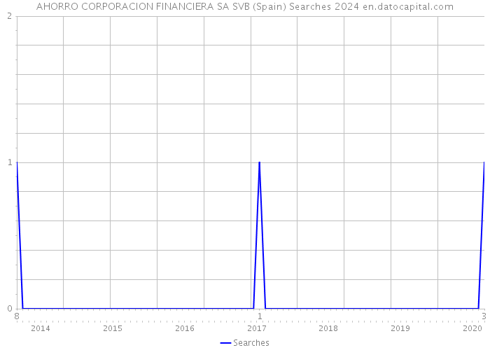 AHORRO CORPORACION FINANCIERA SA SVB (Spain) Searches 2024 