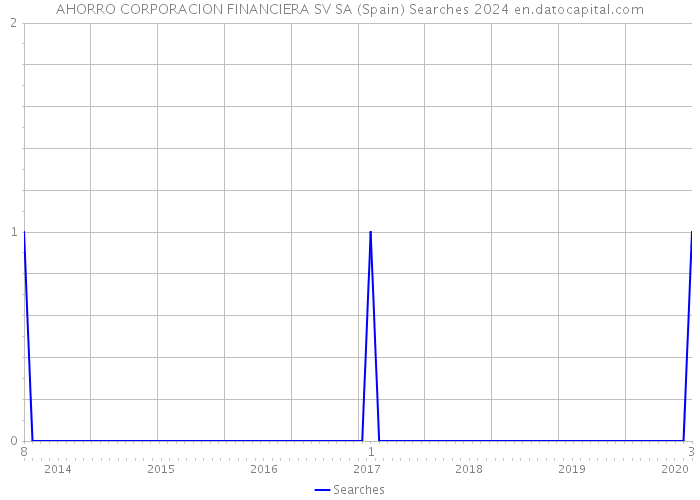 AHORRO CORPORACION FINANCIERA SV SA (Spain) Searches 2024 