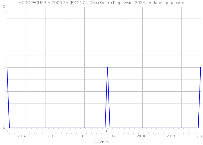 AGROPECUARIA 2000 SA (EXTINGUIDA) (Spain) Page visits 2024 