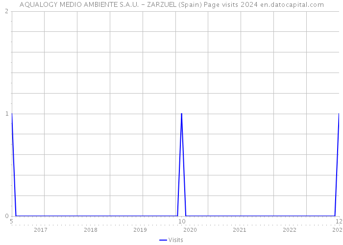 AQUALOGY MEDIO AMBIENTE S.A.U. - ZARZUEL (Spain) Page visits 2024 