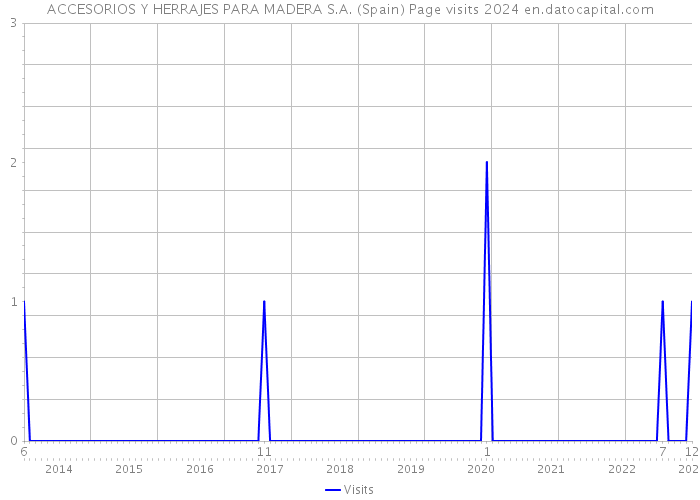 ACCESORIOS Y HERRAJES PARA MADERA S.A. (Spain) Page visits 2024 