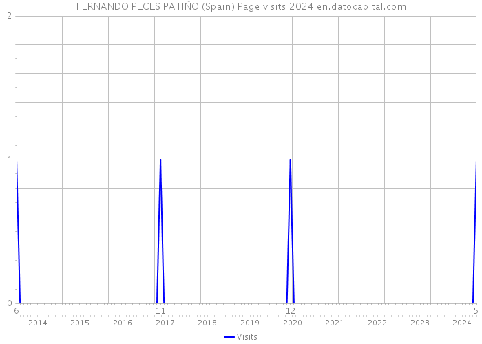 FERNANDO PECES PATIÑO (Spain) Page visits 2024 