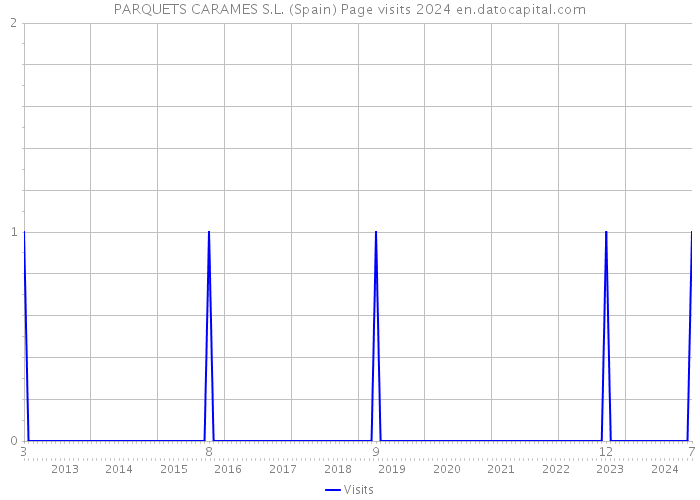 PARQUETS CARAMES S.L. (Spain) Page visits 2024 