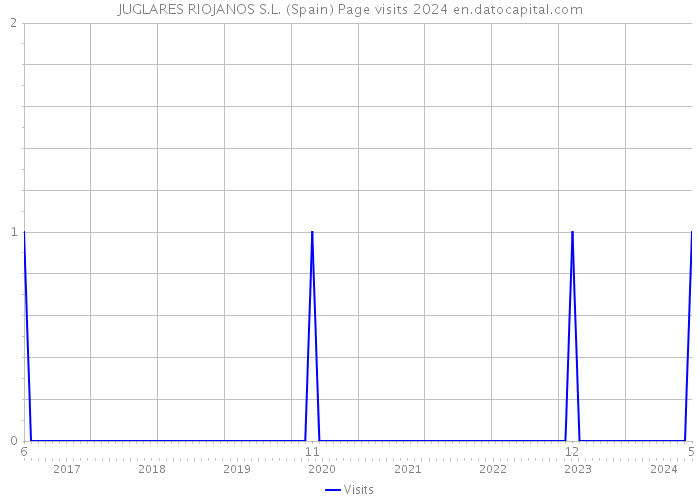 JUGLARES RIOJANOS S.L. (Spain) Page visits 2024 