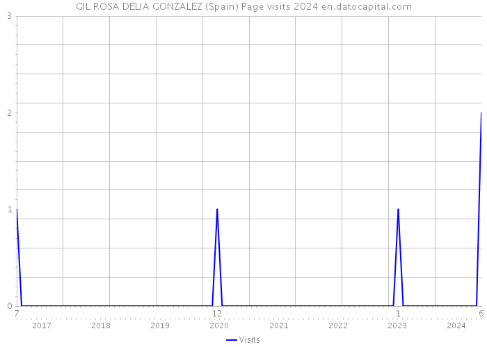 GIL ROSA DELIA GONZALEZ (Spain) Page visits 2024 