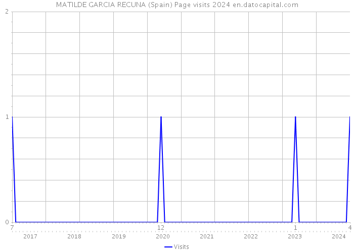 MATILDE GARCIA RECUNA (Spain) Page visits 2024 