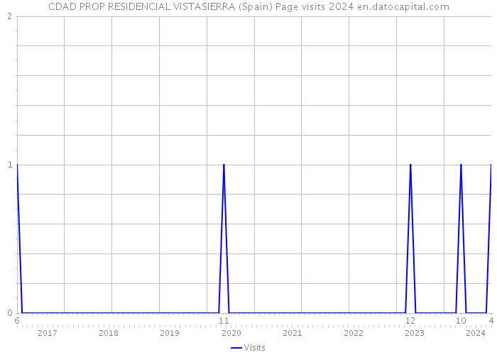 CDAD PROP RESIDENCIAL VISTASIERRA (Spain) Page visits 2024 