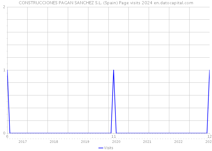 CONSTRUCCIONES PAGAN SANCHEZ S.L. (Spain) Page visits 2024 