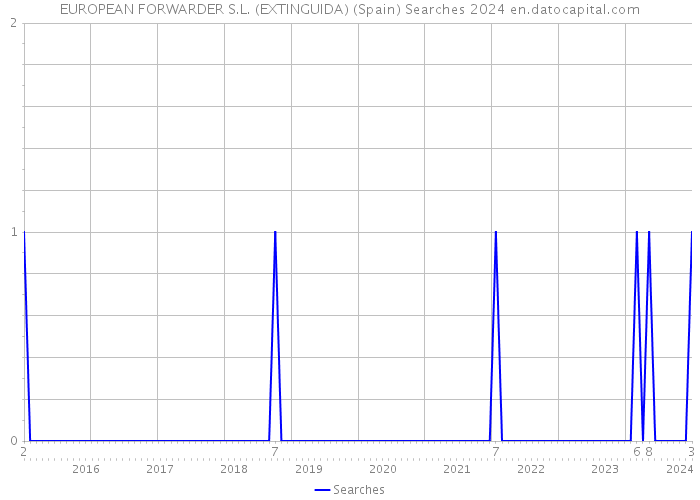 EUROPEAN FORWARDER S.L. (EXTINGUIDA) (Spain) Searches 2024 