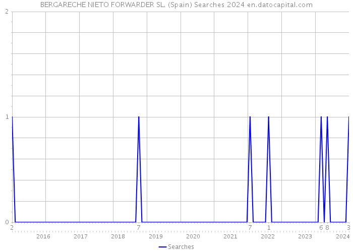 BERGARECHE NIETO FORWARDER SL. (Spain) Searches 2024 