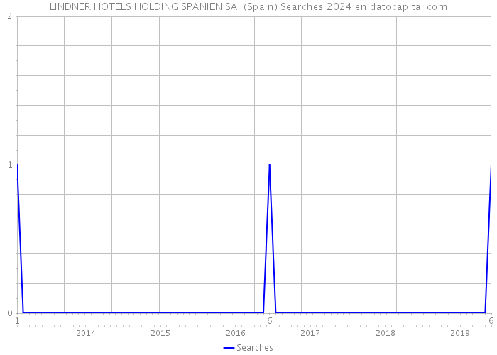 LINDNER HOTELS HOLDING SPANIEN SA. (Spain) Searches 2024 