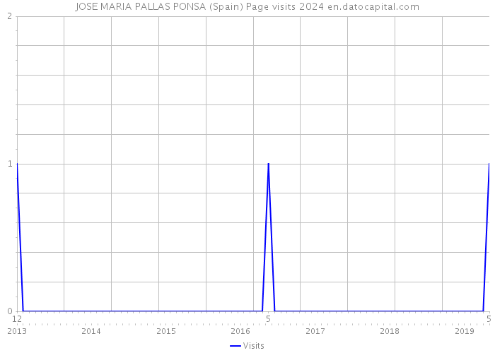 JOSE MARIA PALLAS PONSA (Spain) Page visits 2024 