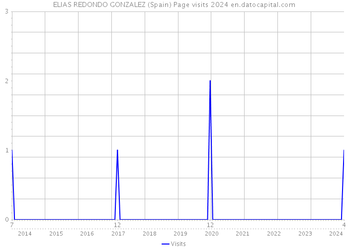 ELIAS REDONDO GONZALEZ (Spain) Page visits 2024 