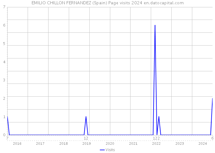 EMILIO CHILLON FERNANDEZ (Spain) Page visits 2024 