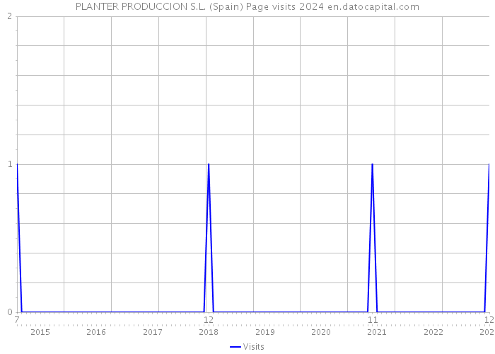 PLANTER PRODUCCION S.L. (Spain) Page visits 2024 