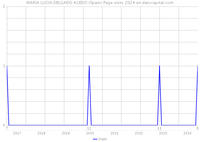 MARIA LUCIA DELGADO ACEDO (Spain) Page visits 2024 