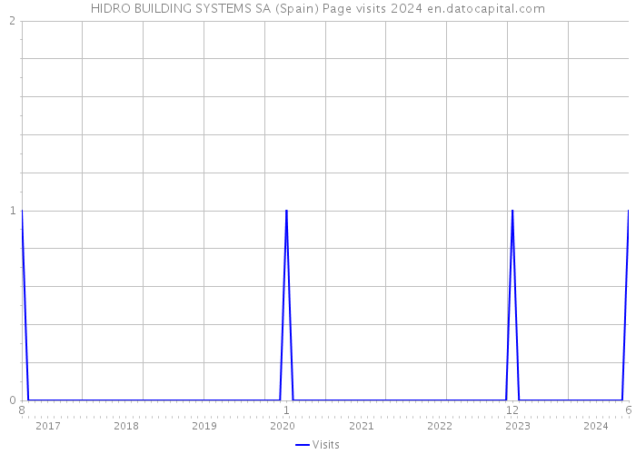 HIDRO BUILDING SYSTEMS SA (Spain) Page visits 2024 