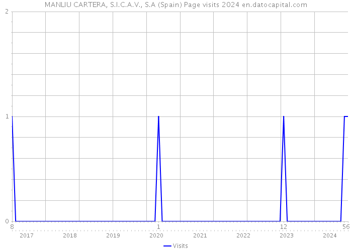 MANLIU CARTERA, S.I.C.A.V., S.A (Spain) Page visits 2024 