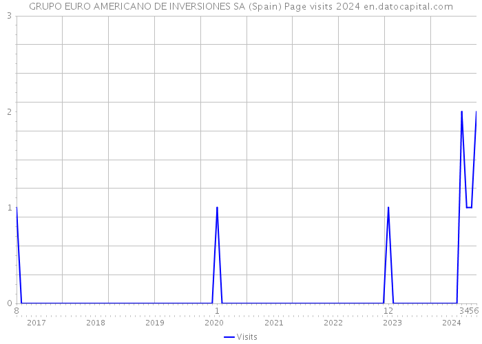 GRUPO EURO AMERICANO DE INVERSIONES SA (Spain) Page visits 2024 