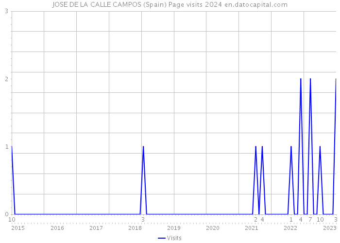 JOSE DE LA CALLE CAMPOS (Spain) Page visits 2024 