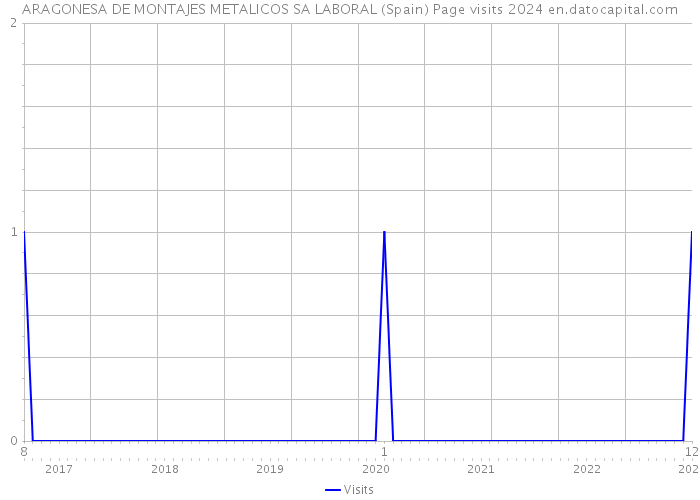 ARAGONESA DE MONTAJES METALICOS SA LABORAL (Spain) Page visits 2024 