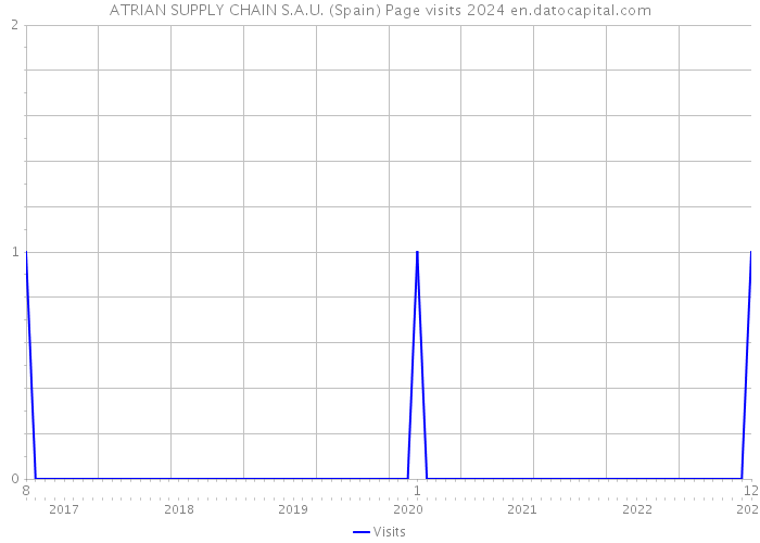 ATRIAN SUPPLY CHAIN S.A.U. (Spain) Page visits 2024 