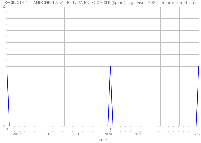 BEGIRISTAIN - ANDONEGI ARKITEKTURA BULEGOA SLP (Spain) Page visits 2024 
