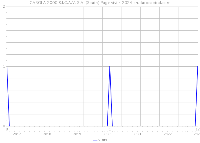 CAROLA 2000 S.I.C.A.V. S.A. (Spain) Page visits 2024 