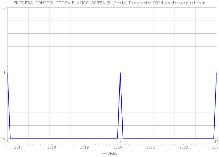 EMPRESA CONSTRUCTORA BLANCO ORTEA SL (Spain) Page visits 2024 