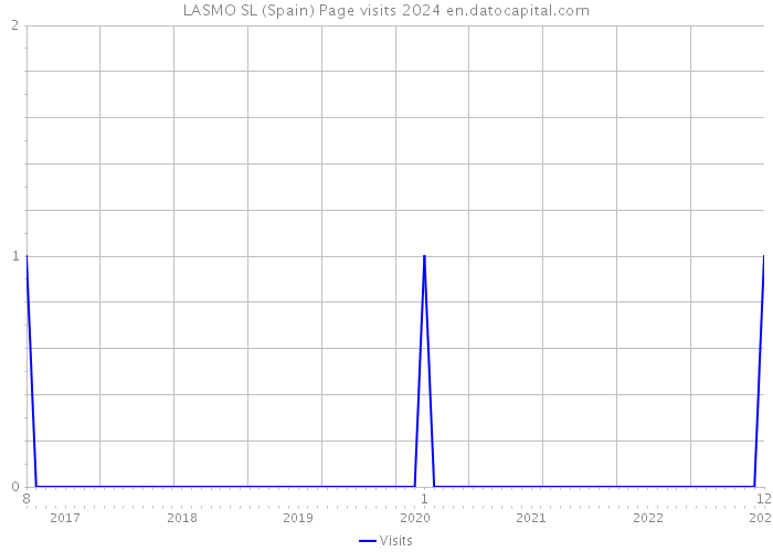 LASMO SL (Spain) Page visits 2024 